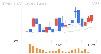 ウイルプラスホールディングス(3538)の日足チャート