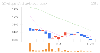 エレベーターコミュニケーションズ(353A)の日足チャート