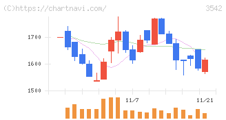 ベガコーポレーション(3542)の日足チャート