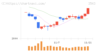 コメダホールディングス(3543)の日足チャート