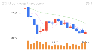 串カツ田中ホールディングス(3547)の日足チャート
