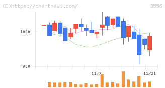 リネットジャパングループ(3556)の日足チャート