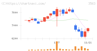 ＦＯＯＤ　＆　ＬＩＦＥ　ＣＯＭＰＡＮＩＥＳ(3563)の日足チャート