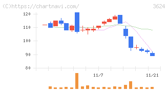 アクセルマーク(3624)の日足チャート