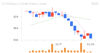 データホライゾン(3628)の日足チャート
