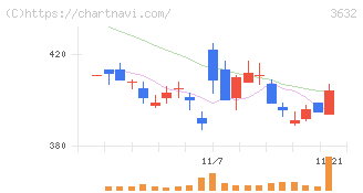 グリーホールディングス(3632)の日足チャート