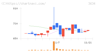 ソケッツ(3634)の日足チャート