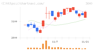 電算(3640)の日足チャート