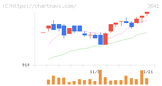 パピレス(3641)の日足チャート