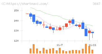 ジー・スリーホールディングス(3647)の日足チャート