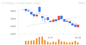 ＡＧＳ(3648)の日足チャート