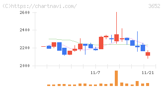 ディジタルメディアプロフェッショナル(3652)の日足チャート