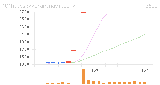 ブレインパッド(3655)の日足チャート