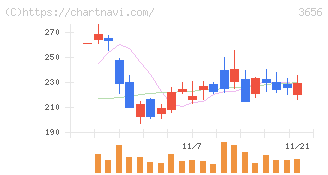 ＫＬａｂ(3656)の日足チャート