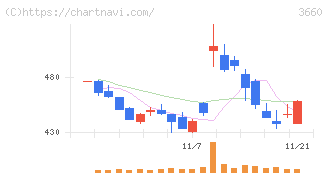 アイスタイル(3660)の日足チャート