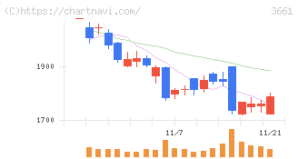 エムアップホールディングス(3661)の日足チャート