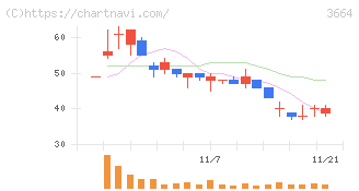 モブキャストホールディングス(3664)の日足チャート