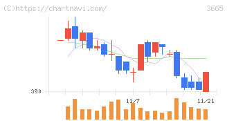 エニグモ(3665)の日足チャート