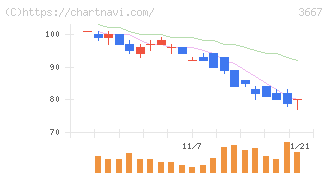 ｅｎｉｓｈ(3667)の日足チャート