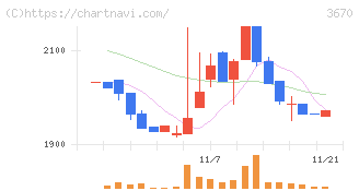 協立情報通信(3670)の日足チャート