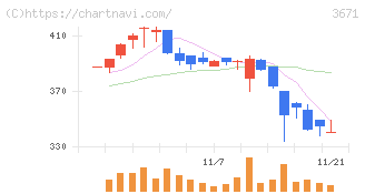 ソフトマックス(3671)の日足チャート
