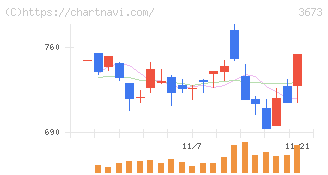 ブロードリーフ(3673)の日足チャート