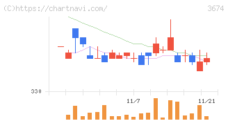オークファン(3674)の日足チャート