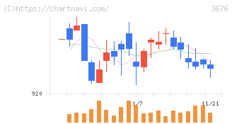 デジタルハーツホールディングス(3676)の日足チャート