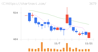 じげん(3679)の日足チャート