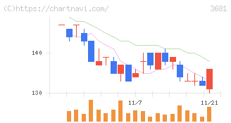 ブイキューブ(3681)の日足チャート
