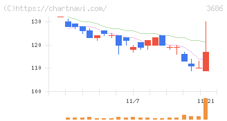 ディー・エル・イー(3686)の日足チャート
