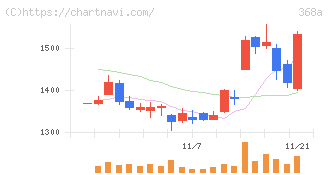 北里コーポレーション(368A)の日足チャート