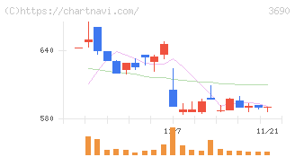 イルグルム(3690)の日足チャート