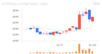 デジタルプラス(3691)の日足チャート