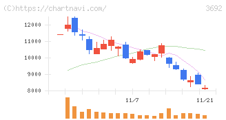 ＦＦＲＩセキュリティ(3692)の日足チャート