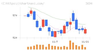 オプティム(3694)の日足チャート