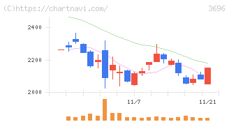 セレス(3696)の日足チャート