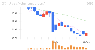ＣＲＩ・ミドルウェア(3698)の日足チャート