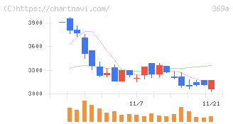 エータイ(369A)の日足チャート