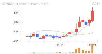 ＡＩストーム(3719)の日足チャート