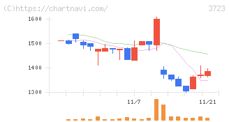 日本ファルコム(3723)の日足チャート