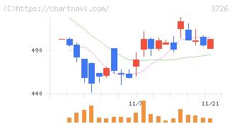フォーシーズＨＤ(3726)の日足チャート
