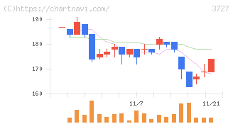 アプリックス(3727)の日足チャート
