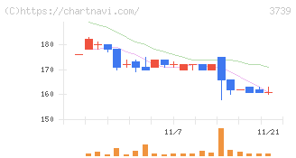 コムシード(3739)の日足チャート