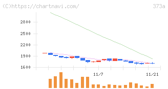 リップス(373A)の日足チャート