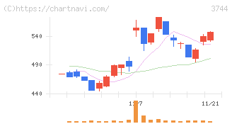 サイオス(3744)の日足チャート