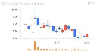 インタートレード(3747)の日足チャート