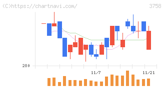 アエリア(3758)の日足チャート