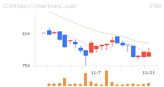 ケイブ(3760)の日足チャート