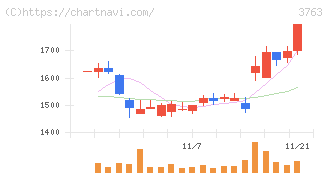 プロシップ(3763)の日足チャート